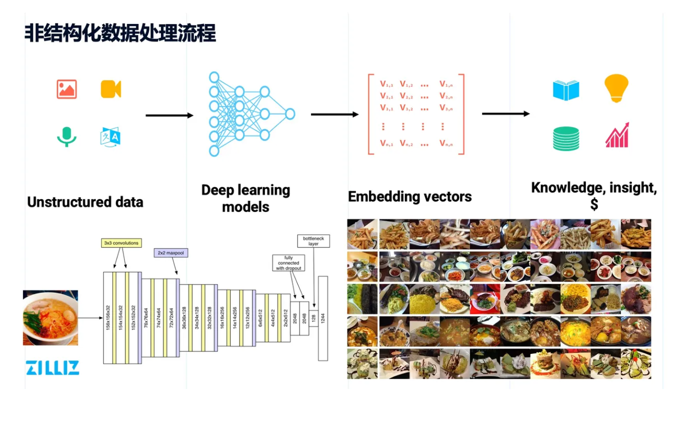 非结构化数据处理流程<sup id="fnref1:2"><a href="#fn:2" class="footnote-ref" role="doc-noteref">2</a></sup>